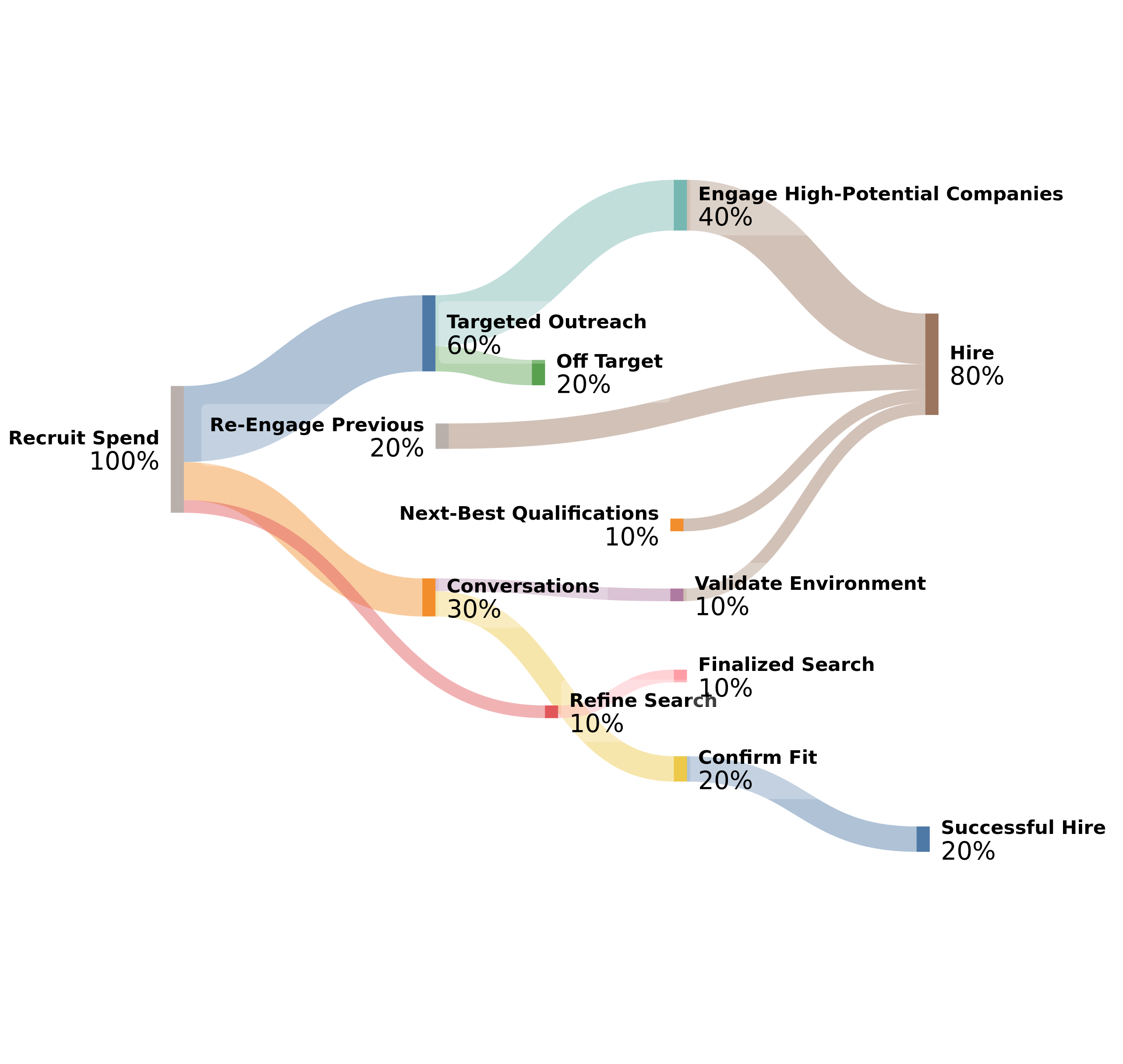 Sankey diagram showing recruiter time allocation after data handoff