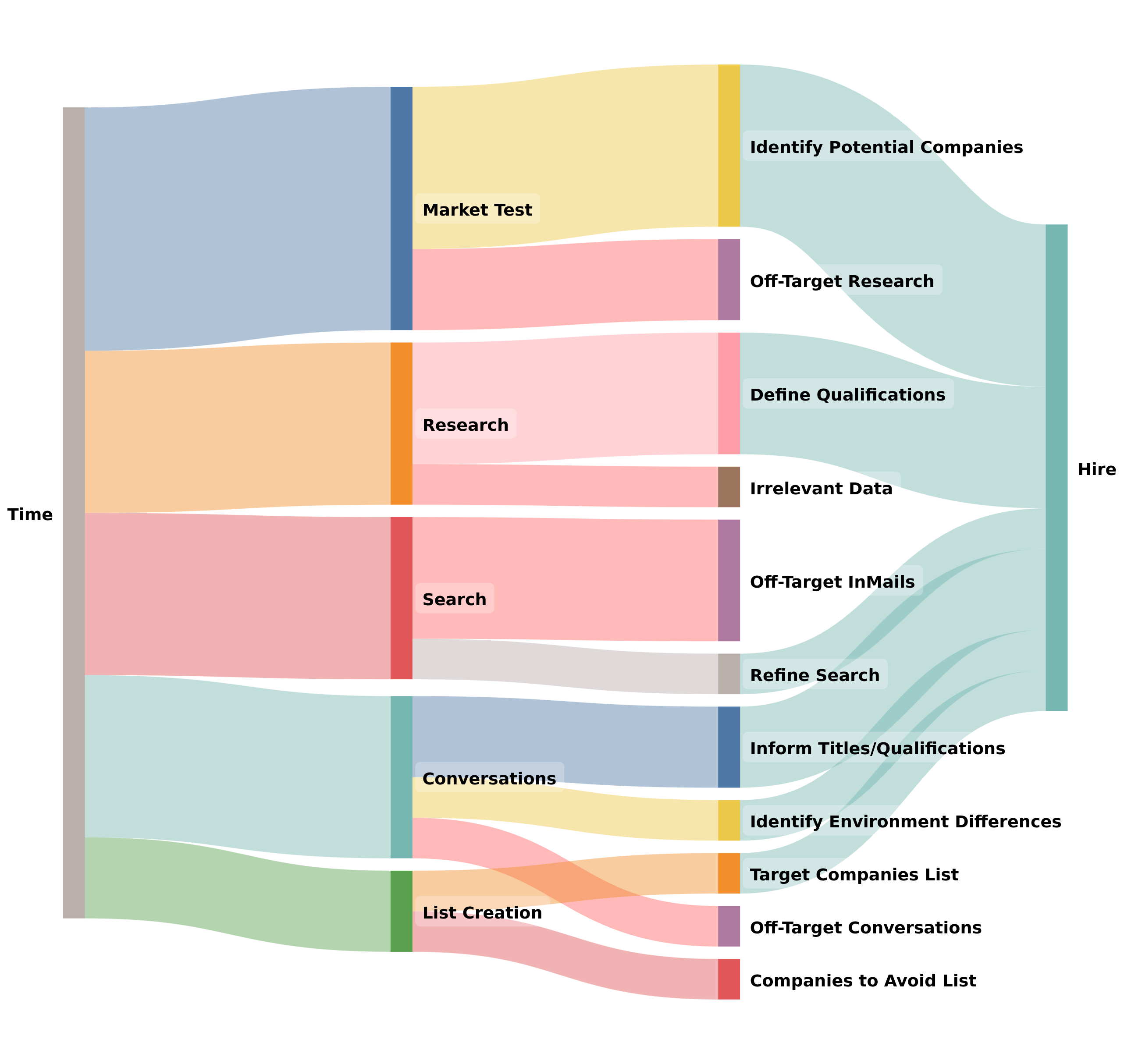 Sankey diagram showing recruiter time allocation before data handoff