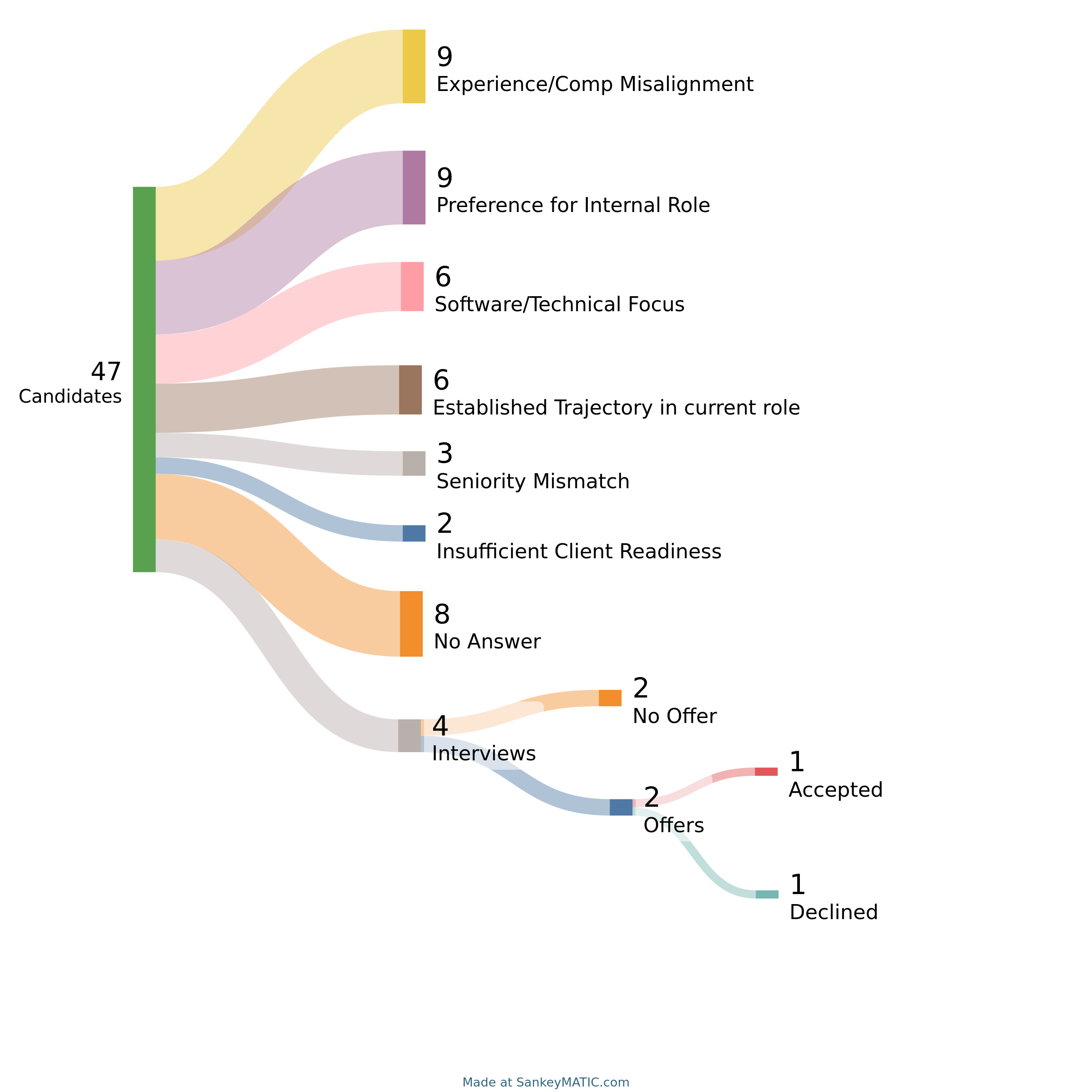 Sankey diagram showing candidate flow for seller-doer role